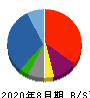 文教堂グループホールディングス 貸借対照表 2020年8月期 文教堂グループホールディングス 貸借対照表 2020年8月期