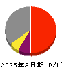 日本精鉱 損益計算書 2025年3月期