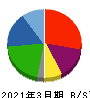 ライフドリンク カンパニー 貸借対照表 2021年3月期 ライフドリンク カンパニー 貸借対照表 2021年3月期