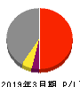 阪急阪神ホールディングス 損益計算書 2019年3月期