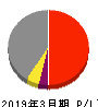 阪急阪神ホールディングス 損益計算書 2019年3月期 阪急阪神ホールディングス 損益計算書 2019年3月期