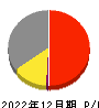 大丸エナウィン 損益計算書 2022年12月期