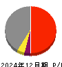 ダイダン 損益計算書 2024年12月期