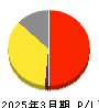 スタメン 損益計算書 2025年3月期