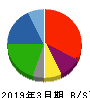 アイスコ 貸借対照表 2019年3月期 アイスコ 貸借対照表 2019年3月期