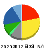 ノーリツ 貸借対照表 2020年12月期 ノーリツ 貸借対照表 2020年12月期