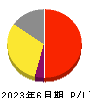 ラクス 損益計算書 2023年6月期