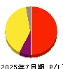 タイミー 損益計算書 2025年7月期