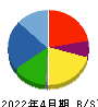 学びエイド 貸借対照表 2022年4月期