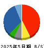 文教堂グループホールディングス 貸借対照表 2025年5月期