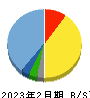 スリーエフ 貸借対照表 2023年2月期 スリーエフ 貸借対照表 2023年2月期