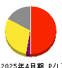 ギフトホールディングス 損益計算書 2025年4月期