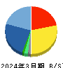 ミクリード 貸借対照表 2024年3月期 ミクリード 貸借対照表 2024年3月期