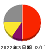 santec Holdings 損益計算書 2022年3月期 santec Holdings 損益計算書 2022年3月期