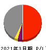 飯野海運 損益計算書 2021年3月期