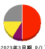 網屋 損益計算書 2023年3月期