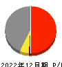 昭和産業 損益計算書 2022年12月期