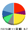 マネーフォワード 貸借対照表 2020年11月期 マネーフォワード 貸借対照表 2020年11月期