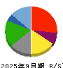 アトム 貸借対照表 2025年9月期