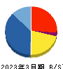 シンデン・ハイテックス 貸借対照表 2023年3月期