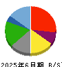 アトム 貸借対照表 2025年6月期