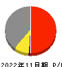 ヨシムラ・フード・ホールディングス 損益計算書 2022年11月期