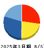 シンデン・ハイテックス 貸借対照表 2025年3月期 シンデン・ハイテックス 貸借対照表 2025年3月期