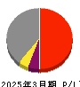 日本電設工業 損益計算書 2025年3月期