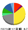 京セラ 貸借対照表 2023年12月期