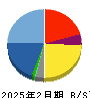 ａｎｄ　ｆａｃｔｏｒｙ 貸借対照表 2025年2月期