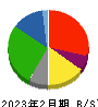 イオン九州 貸借対照表 2023年2月期