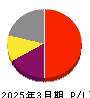 マイクロ波化学 損益計算書 2025年3月期