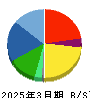 富士興産 貸借対照表 2025年3月期 富士興産 貸借対照表 2025年3月期