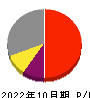 日本駐車場開発 損益計算書 2022年10月期