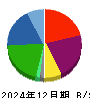 モブキャストホールディングス 貸借対照表 2024年12月期
