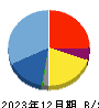 情報戦略テクノロジー 貸借対照表 2023年12月期