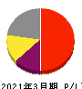 カプコン 損益計算書 2021年3月期 カプコン 損益計算書 2021年3月期