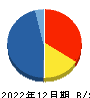 トーメンデバイス 貸借対照表 2022年12月期