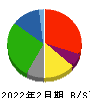 イオン九州 貸借対照表 2022年2月期