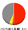イーグランド 損益計算書 2025年3月期