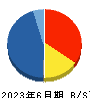 トーメンデバイス 貸借対照表 2023年6月期