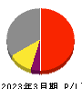 ＤＮホールディングス 損益計算書 2023年3月期