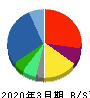HYUGA PRIMARY CARE 貸借対照表 2020年3月期 HYUGA PRIMARY CARE 貸借対照表 2020年3月期