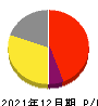 BASE 損益計算書 2021年12月期 BASE 損益計算書 2021年12月期