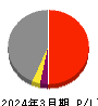 阪急阪神ホールディングス 損益計算書 2024年3月期 阪急阪神ホールディングス 損益計算書 2024年3月期