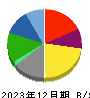本田技研工業 貸借対照表 2023年12月期