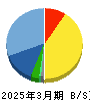 メディネット 貸借対照表 2025年3月期