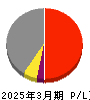 大井電気 損益計算書 2025年3月期