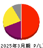 キーエンス 損益計算書 2025年3月期