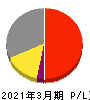 東映 損益計算書 2021年3月期 東映 損益計算書 2021年3月期